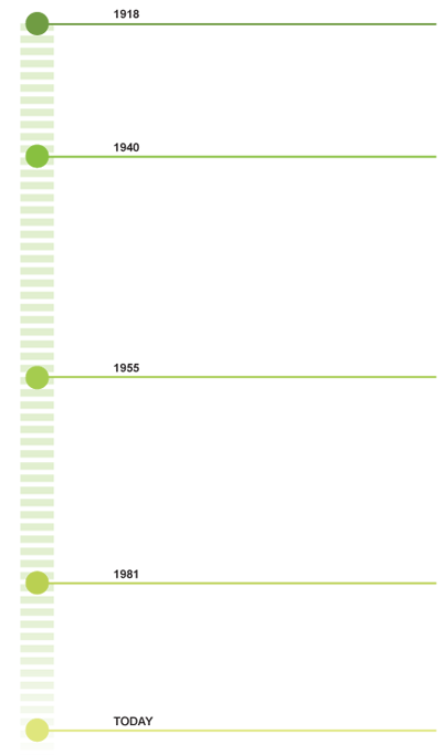 Bennetts History Timeline