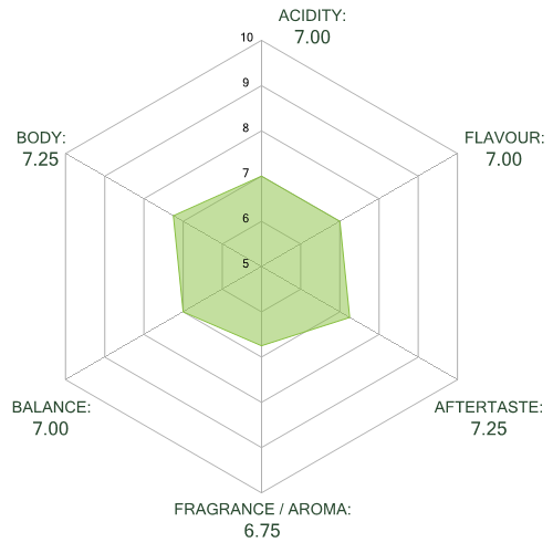 flavour chart