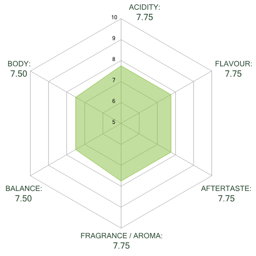 flavour chart