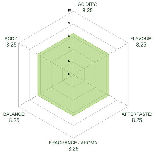 flavour chart
