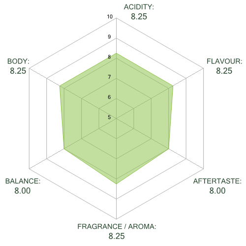 flavour chart